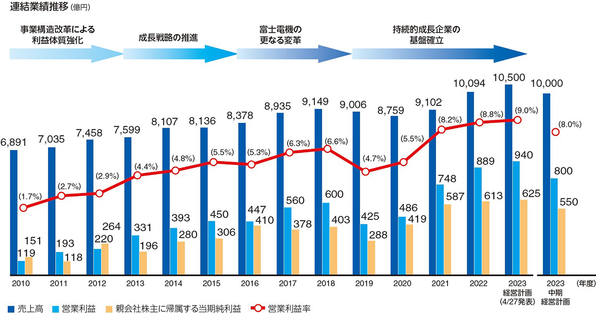 グラフ：連結業績推移（億円）。2023年度中期経営計画。売上高10,000、営業利益率8.0%、営業利益800、親会社株主に帰属する当期純利益550。