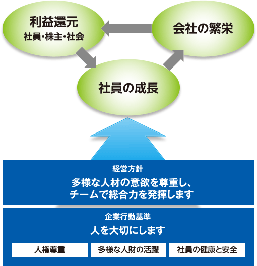 図：企業行動基準 人を大切にします/経営方針 多様な人材の意欲を尊重し、チームで総合力を発揮します　→　社員の成長、会社の繫栄、利益還元 社員・株主・社会