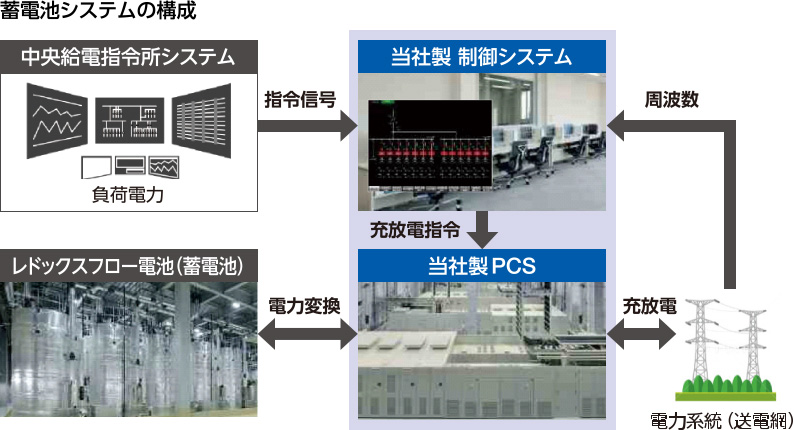 図:中央給電指令所システム→当社製制御システム→当社製PCS→充放電/電力変換→レドックスフロー電池(蓄電池)