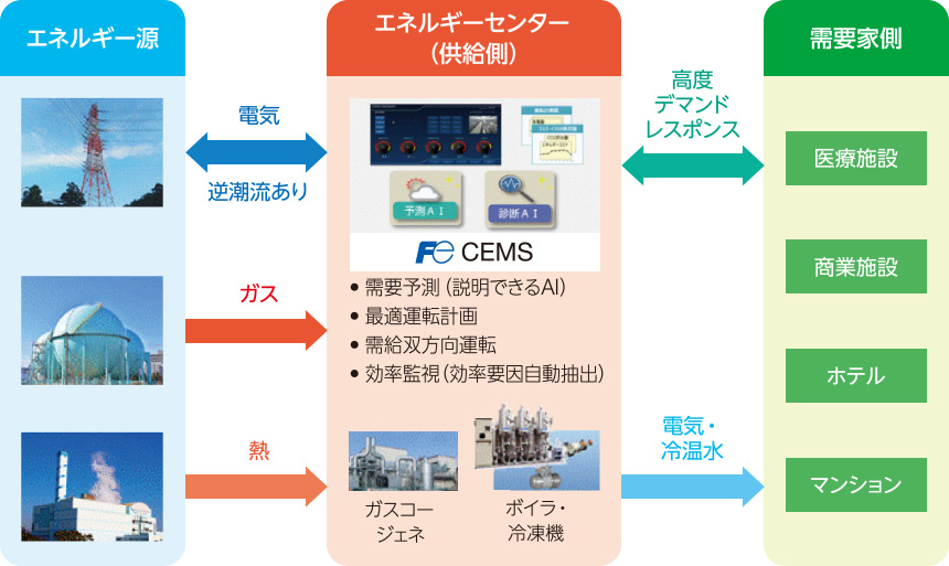 図：エネルギー源（電気・ガス・熱）→エネルギーセンター（供給側）→需要家側