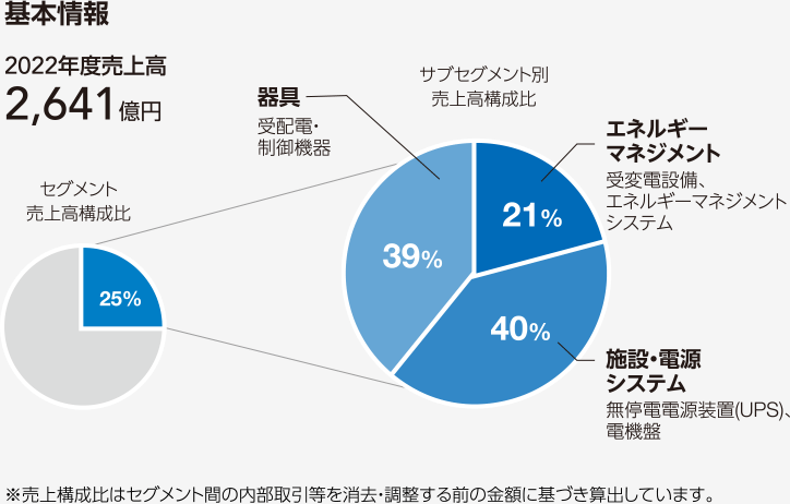 図：基本情報。2022年度売上高2,641億円。セグメント売上高構成比25％。サブセグメント別売上高構成比 エネルギーマネジメント21％、施設・電源システム40％、器具39％