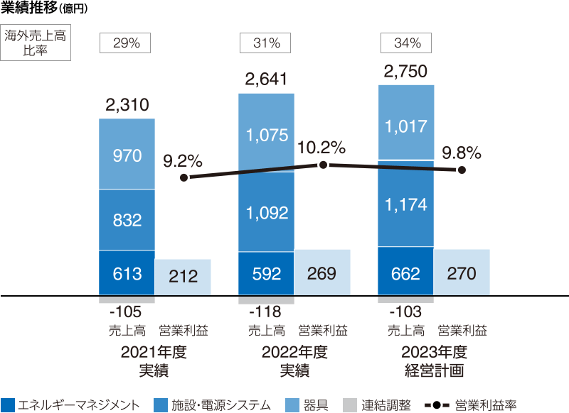 図：業績推移（億円）。2023年度経営計画。エネルギーマネジメント662、施設・電源システム1174、器具1017、連結調整-103、営業利益270、営業利益率9.8%