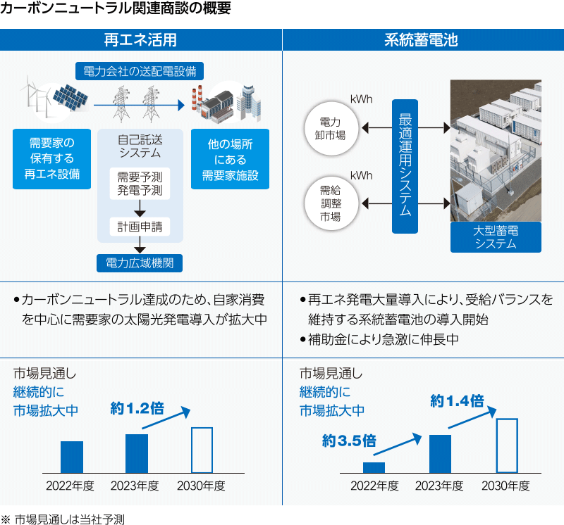 図：カーボンニュートラル関連商談の概要。再エネ活用：カーボンニュートラル達成のため、自家消費を中心に需要家の太陽光発電導入が拡大中。系統蓄電池：再エネ発電大量導入により、受給バランスを維持する系統蓄電池の導入開始。補助金により急激に伸長中。