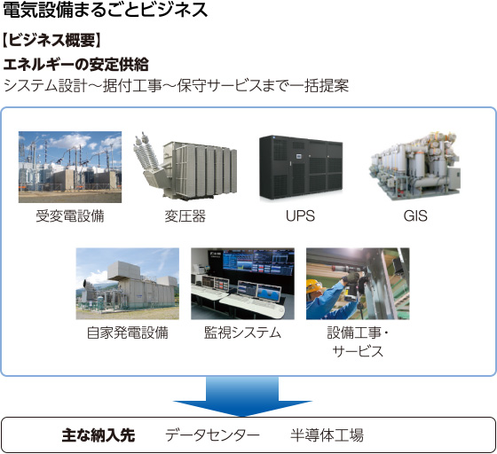 図：電気設備まるごとビジネス。システム設計～据付工事～保守サービスまで一括提案→データセンター、半導体工場