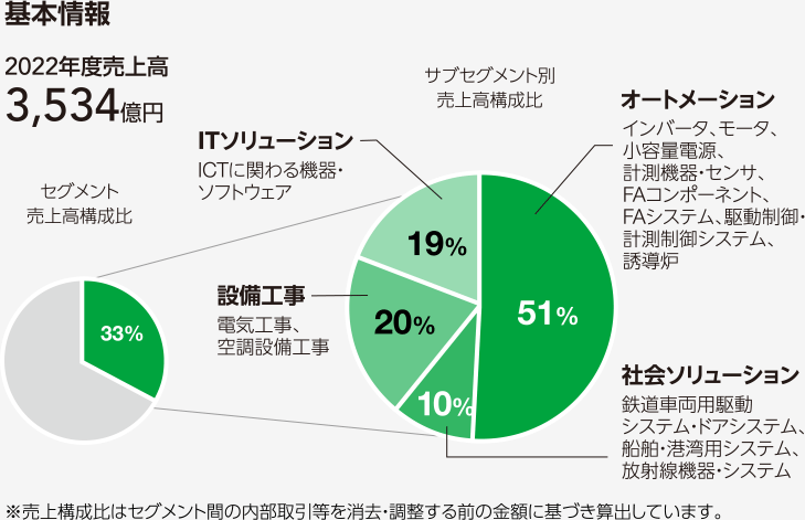 図：基本情報。2022年度売上高3,534億円。サブセグメント別売上高構成比 オートメーション51%、社会ソリューション10％、設備工事20％、ITソリューション19％