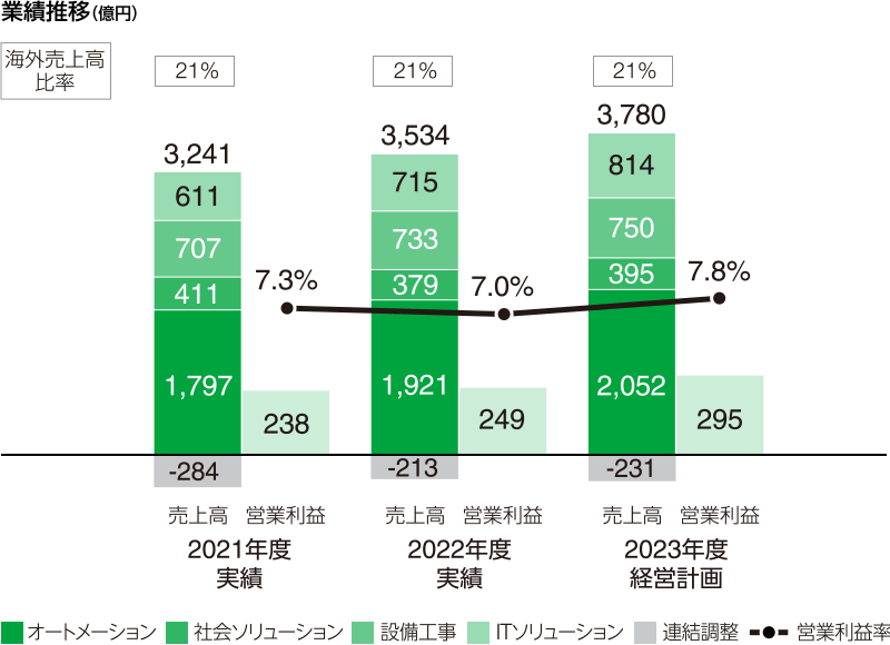 図：業績推移（億円）。2023年度経営計画。オートメーション2,052、社会ソリューション395、設備工事750、ITソリューション814、営業利益295、営業利益率7.8％