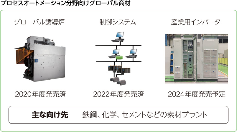 図：プロセスオートメーション分野向けグローバル商材。グローバル誘導炉、制御システム、制御システム。主な向け先：鉄鋼、化学、セメントなどの素材プラント