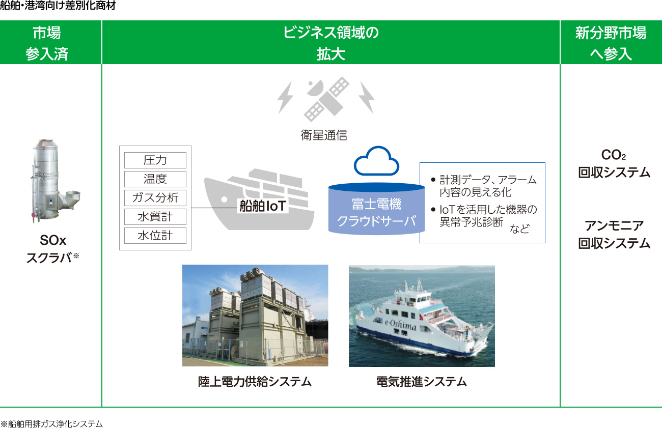 図：船舶・港湾向け差別化商材。市場参入済：SOxスクラバ。ビジネス領域の拡大：衛星通信、陸上電力供給システム、電気推進システム。新分野市場へ参入：CO2回収システム、アンモニア回収システム