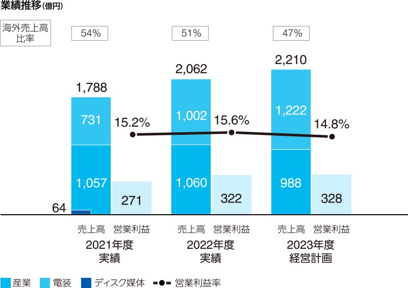 図:業績推移(億円)。2023年度経営計画。産業988、電装1,222、営業利益328、営業利益率14.8%