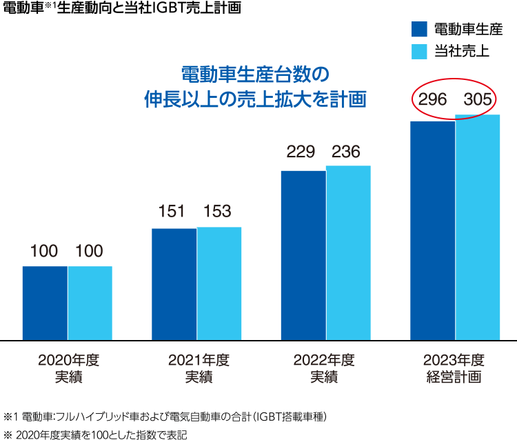 図：電動車※1生産動向と当社IGBT売上計画。2023年度経営計画：電動車生産269、当社売上305。※1 電動車：フルハイブリッド車および電気自動車の合計（IGBT搭載車種）、※ 2020年度実績を100とした指数で表記