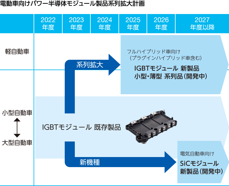 図：電動車向けパワー半導体モジュール製品系列拡大計画。フルハイブリッド車向け（プラグインハイブリッド車含む）IGBTモジュール 新製品、小型・薄型 系列品（開発中）、電気自動車向けSiCモジュール新製品（開発中）