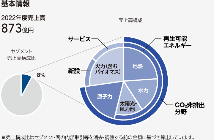 図:基本情報。2022年度売上高873億円。売上高構成比 再生可能エネルギー、CO2非排出分野、新設、サービス