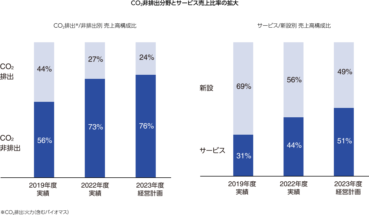 図：CO2⾮排出分野とサービス売上⽐率の拡⼤　CO2排出※/⾮排出別 売上⾼構成⽐：2023年度\経営計画 CO2排出24%、CO2非排出76%。サービス/新設別 売上⾼構成⽐：2023年度\経営計画 新設49%、サービス51%