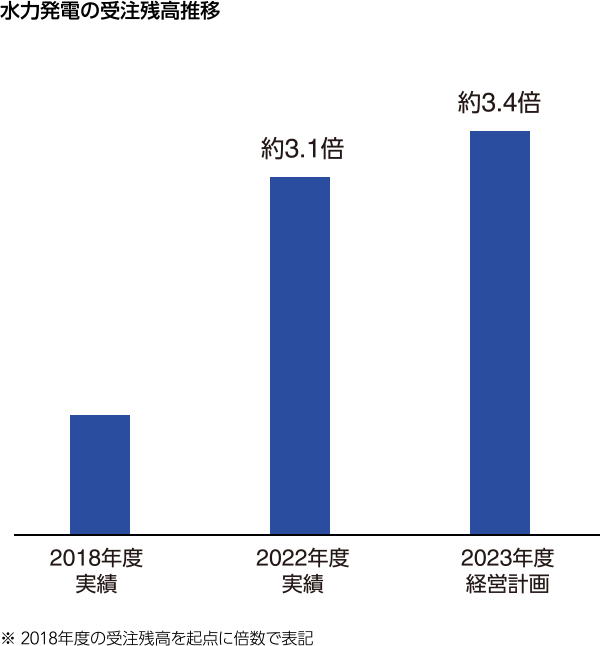 図:水力発電の受注残高推移。2023年度経営計画約3.4倍 ※ 2018年度の受注残高を起点に倍数で表記