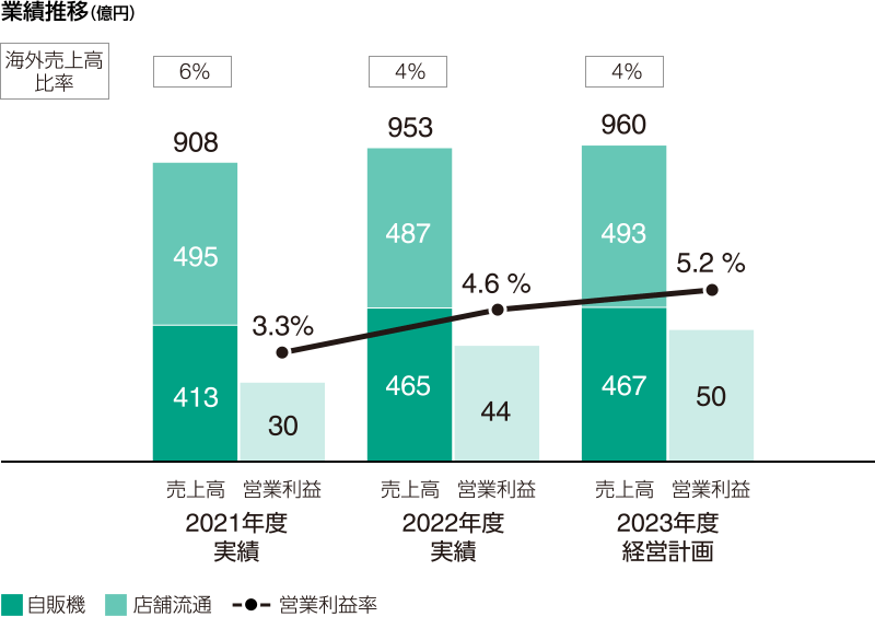 図：業績推移（億円）。2023年度経営計画。自販機467、店舗流通493、営業利益50、営業利益率5.2%