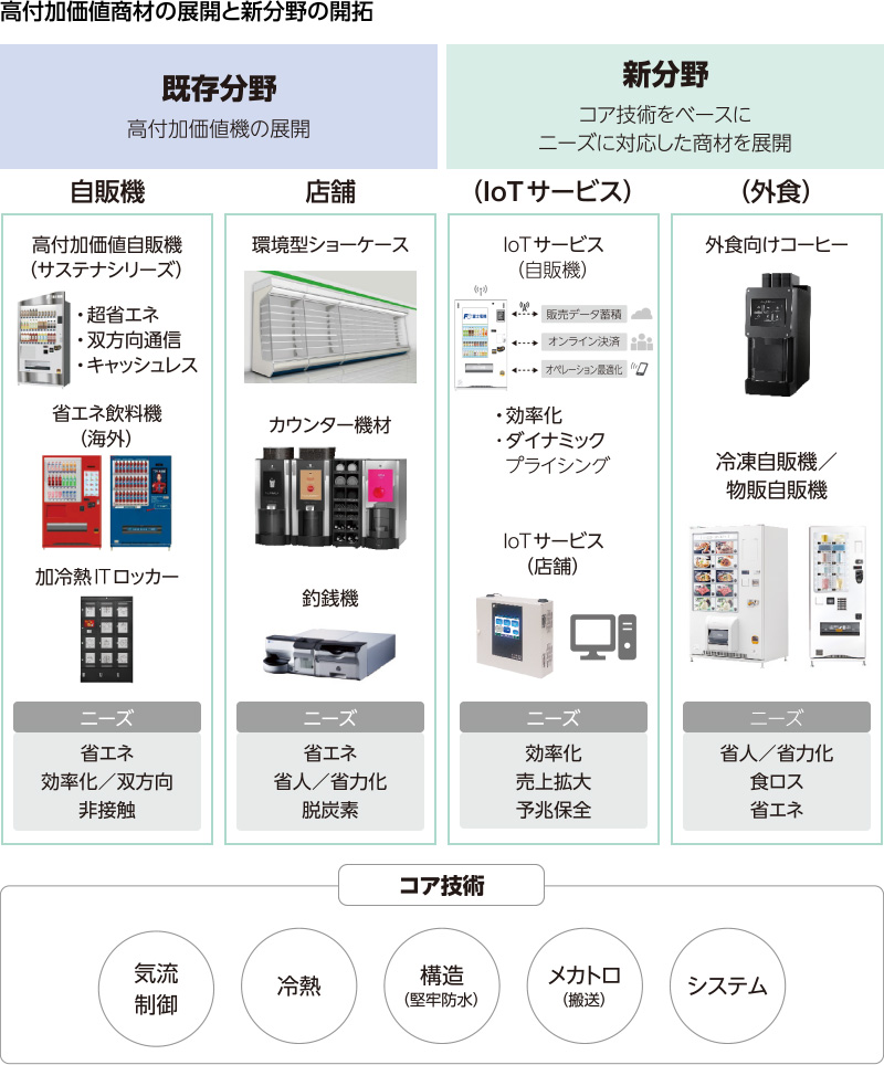 図：高付加価値商材の展開と新分野の開拓。既存分野 高付加価値機の展開（自販機、店舗）。新分野 コア技術をベースにニーズに対応した商材を展開（IoTサービス、外食）