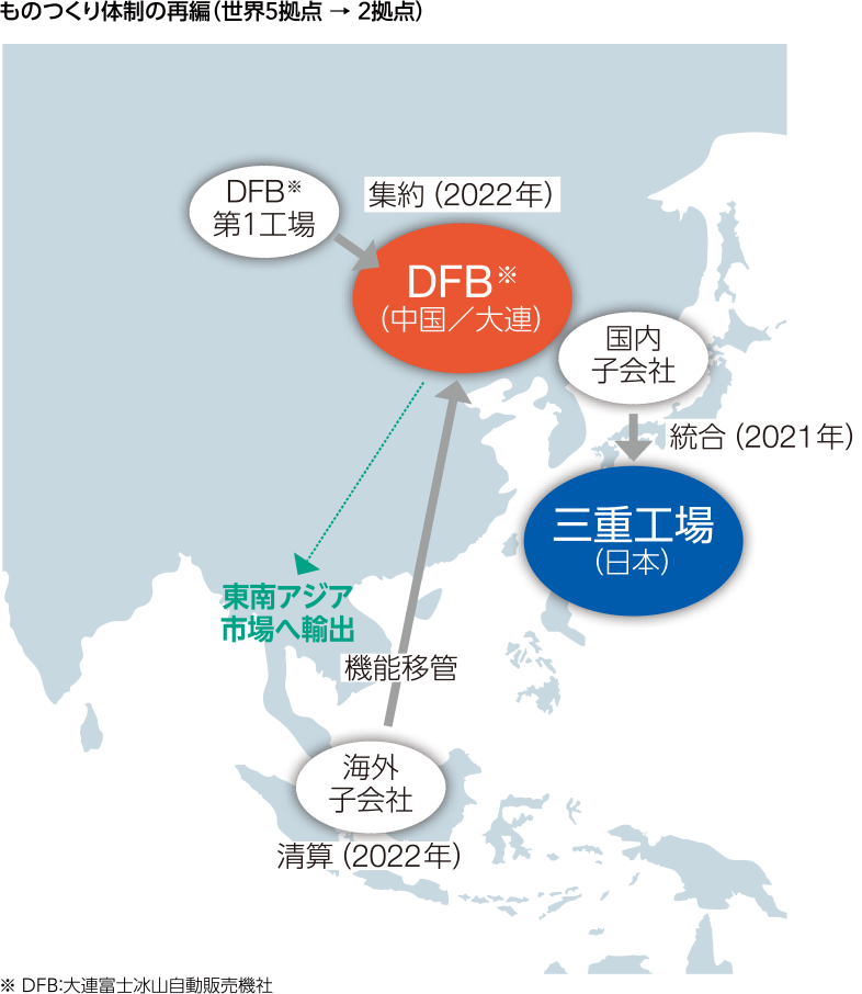 図：ものつくり体制の再編（世界5拠点を中国・大連と日本・三重の2拠点に集約）