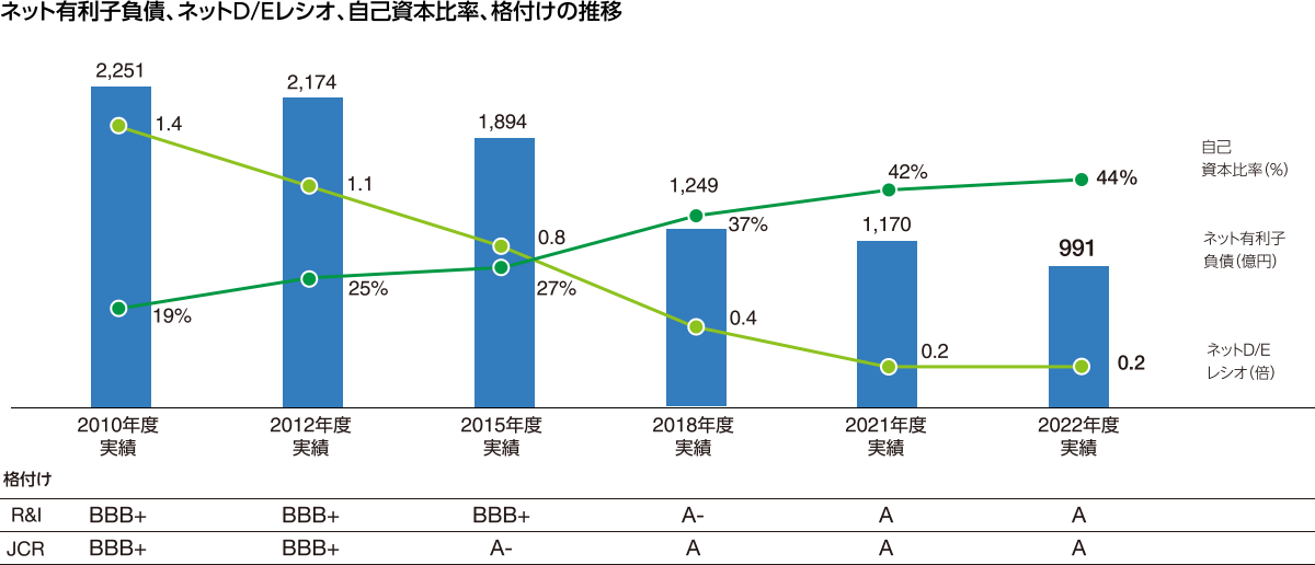 図：ネット有利子負債、ネットD/Eレシオ、自己資本比率、格付けの推移。2022年度実績、自己資本比率44％、ネット有利子負債991億円、ネットD/Eレシオ0.2倍、R&I：A、JCR：A