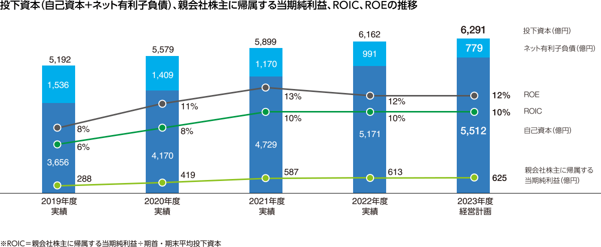 図：投下資本（自己資本＋ネット有利子負債）、親会社株主に帰属する当期純利益、ROIC、ROEの推移。2023年度経営計画　投下資本（億円）6,291、ネット有利子負債（億円）779、ROE12％、ROIC10％、自己資本（億円）5,512、親会社株主に帰属する当期純利益（億円）625。