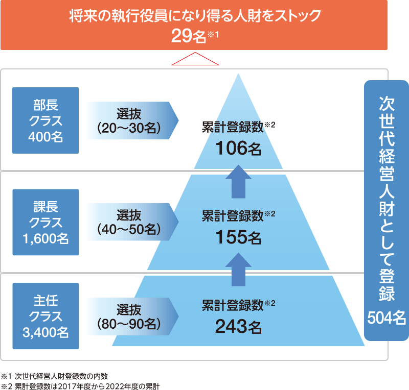 図：将来の執行役員になり得る人財をストック29名。主任クラス3,400名→課長クラス1,600名→部長クラス400名