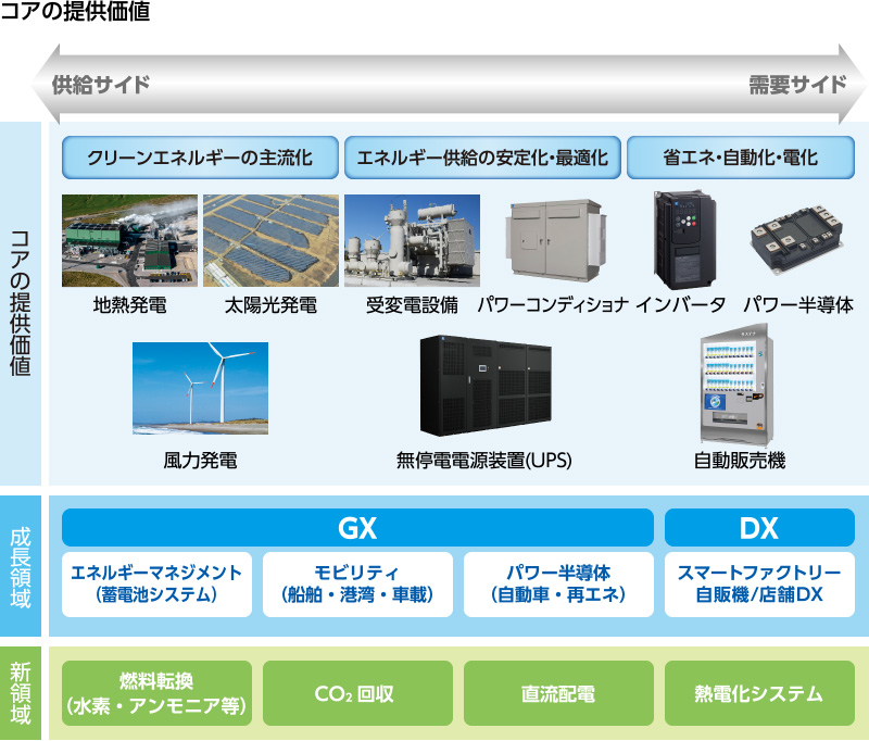 図:コアの提供価値。地熱発電、太陽光発電、風力発電、受変電設備、パワーコンディショナ、無停電電源装置(UPS)、インバータ、パワー半導体、自動販売機