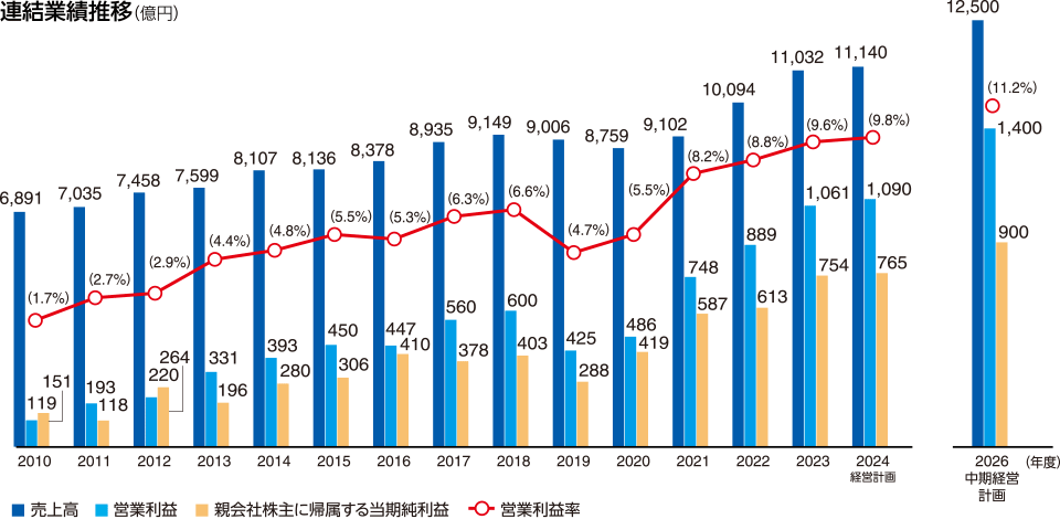 グラフ：連結業績推移（億円）。2024年度中期経営計画。売上高11,140、営業利益1090、営業利益率9.8%、親会社株主に帰属する当期純利益760。