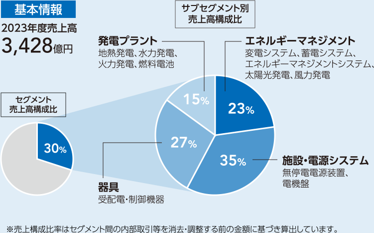 図：基本情報。2023年度売上高3,428億円。セグメント売上高構成比30％。サブセグメント別売上高構成比 エネルギーマネジメント23％、施設・電源システム35％、器具27％、発電プラント15％。