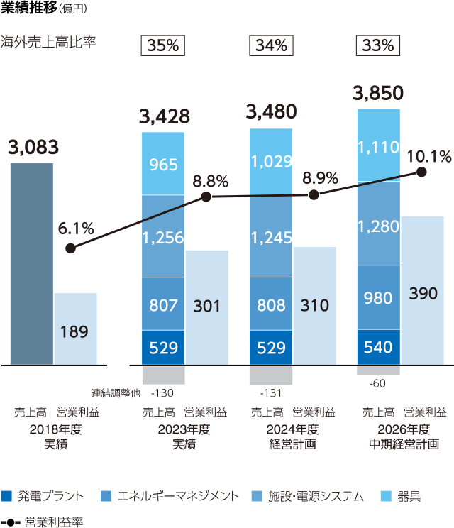 図：業績推移（億円）。2026年度中期経営計画：売上高：発電プラント540、エネルギーマネジメント980、施設・電源システム1,280、器具1,110、計3,850。営業利益390、営業利益率10.1％、海外売上比率33％。