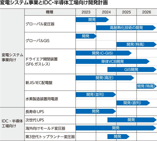 図：変電システム事業とIDC・半導体工場向け開発計画。変電システム事業向け、IDC・半導体工場向け。