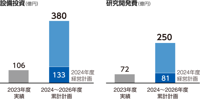 図：設備投資（億円）2024～2026年度累計計画380。研究開発費（億円）2024～2026年度累計計画250。