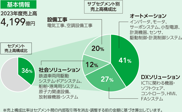 図：基本情報。2023年度売上高4,199億円。セグメント売上高構成比36％。サブセグメント別売上高構成比 オートメーション41％、DXソリューション27％、社会ソリューション12％、設備工事20％。