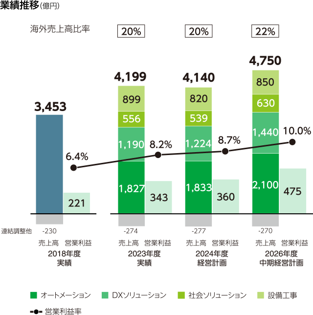 図：業績推移（億円）。2026年度中期経営計画：売上高：オートメーション2,100、DXソリューション1,440、社会ソリューション630、設備工事850、計4,750。営業利益475、営業利益率10.0％、海外売上比率22％。