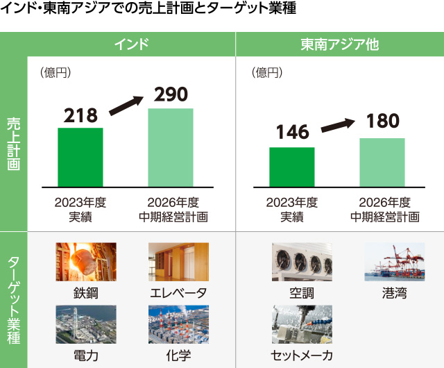 図：インド・東南アジアでの売上計画とターゲット業種。
										[インド]売上計画：2026年度中期経営計画290億円
										ターゲット業種：鉄鋼、エレベータ、電力、化学。
										[東南アジア他]売上計画：2026年度中期経営計画180億円
										ターゲット業種：空調、港湾、セットメーカ。