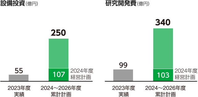 図：設備投資（億円）2024～2026年度累計計画250。研究開発費（億円）2024～2026年度累計計画340。