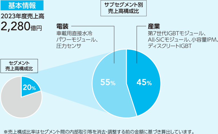 図：基本情報。2023年度売上高2,280億円。セグメント売上高構成比20％。サブセグメント別売上高構成比 産業45％、電装55％。