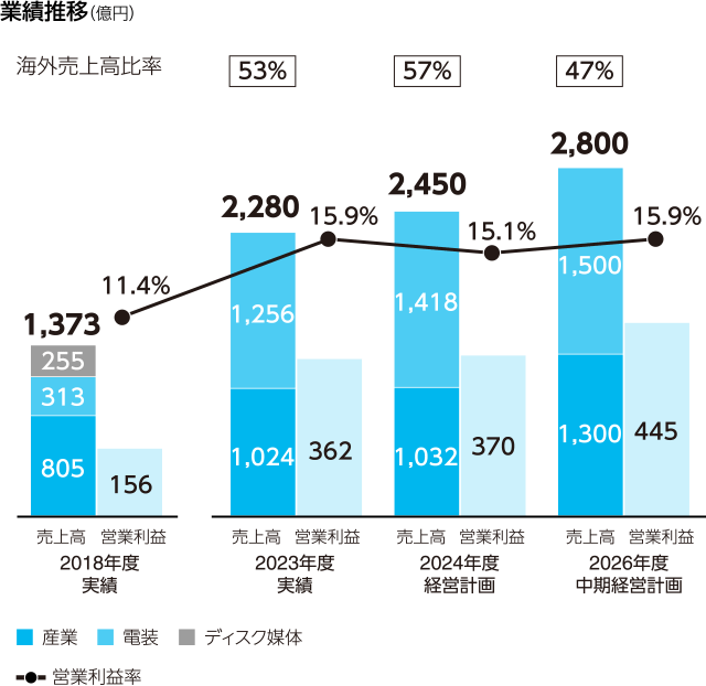 図：業績推移（億円）。2026年度中期経営計画：売上高：産業1,300、電装1,500、計2,800。営業利益445、営業利益率15.9％、海外売上比率47％。