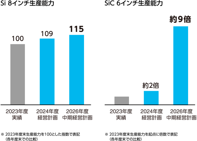 図：Si 8インチ生産能力。
										2023年度実績を100とした場合、2026年度中期経営計画115。
										SiC 6インチ生産能力。
										2023年度実績と比較して、2026年度中期経営計画約9倍。