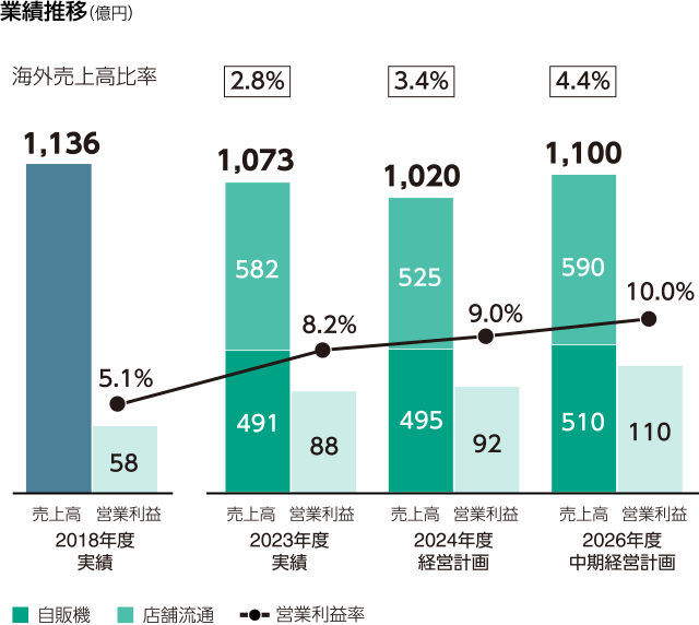 図：業績推移（億円）。2026年度中期経営計画：売上高：自販機510、店舗流通590、計1,100。営業利益110、営業利益率10.0％、海外売上比率4.4％。