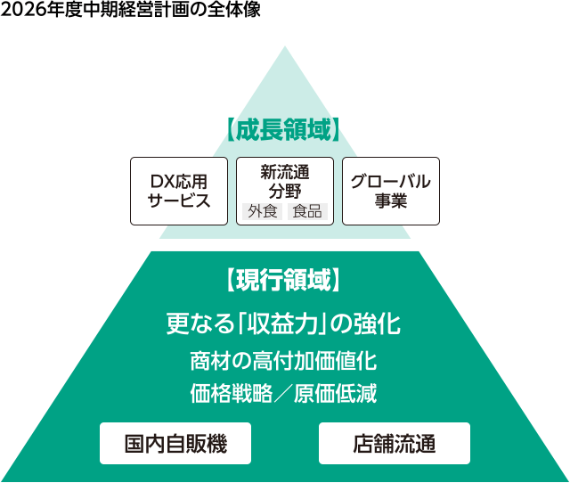 図：2026年度中期経営計画の全体像。
										【現行領域】更なる「収益力」の強化、商材の高付加価値化、価格戦略／原価低減、国内自販機　店舗流通。
										【成長領域】DX応用サービス、新流通分野（外食 食品）、グローバル事業