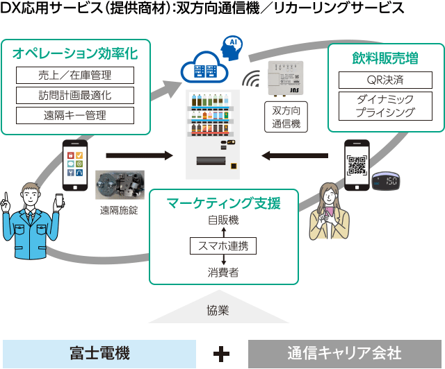図：DX応用サービス（提供商材）：双方向通信機／リカーリングサービス。
										富士電機通信+キャリア会社→協業→マーケティング支援、オペレーション効率化、飲料販売増。