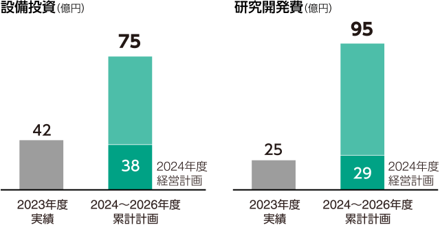 図：設備投資（億円）2024～2026年度累計計画75。研究開発費（億円）2024～2026年度累計計画95。