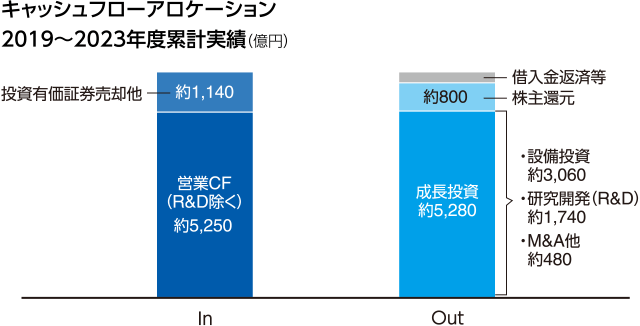 図：キャッシュフローアロケーション2019～2023年度累計実績（億円）。In：営業CF（R&D除く）約5,250、投資有価証券売却他約1,140。　Out：成長投資約5,280、株主還元約800、借入金返済等。