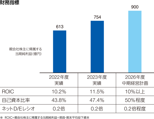 図：財務指標。2026中期経営計画。親会社株主に帰属する当期純利益（億円）900、ROIC10%、自己資本比率50%、ネットD/Eレシオ0.2。
									※ ROIC＝親会社株主に帰属する当期純利益÷期首・期末平均投下資本