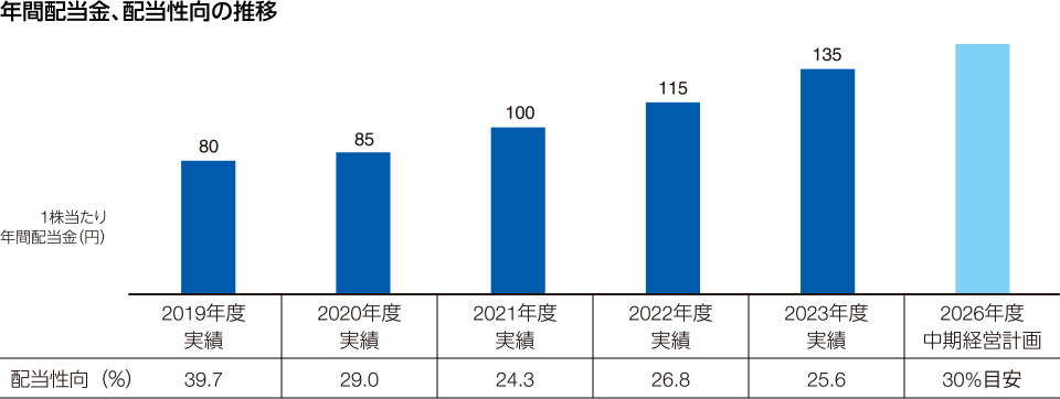 図：年間配当金、配当性向の推移。2026年度中期経営計画。1株当たり年間配当金（円）135以上。配当性向（%）30%目安。