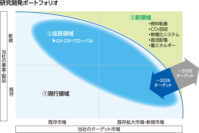 図：研究開発ポートフォリオ。
										1.現行領域、2.成長領域：GX・DX・グローバル、3.新領域：燃料転換、CO2回収、熱電化システム、直流配電、蓄エネルギー