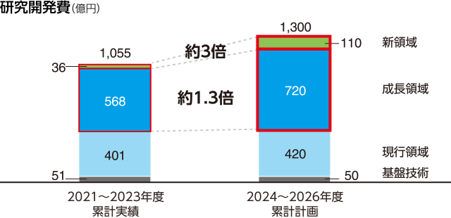 図：研究開発費（億円）。
										2024〜2026年度累計計画：新領域110、成長領域720、現行領域420、基盤技術50