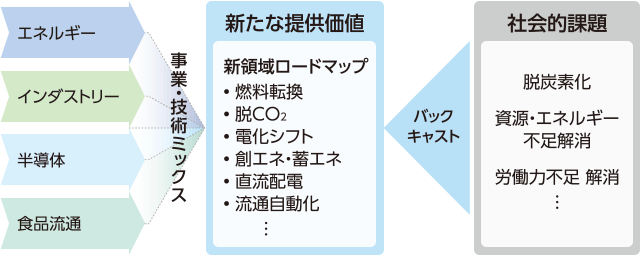 図：エネルギー、インダストリー、半導体、食品流通→事業・技術ミックス→新たな提供価値