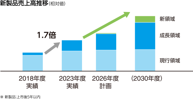図：新製品売上高推移（相対値）。2018年度実績→1.7倍→2023年度実績