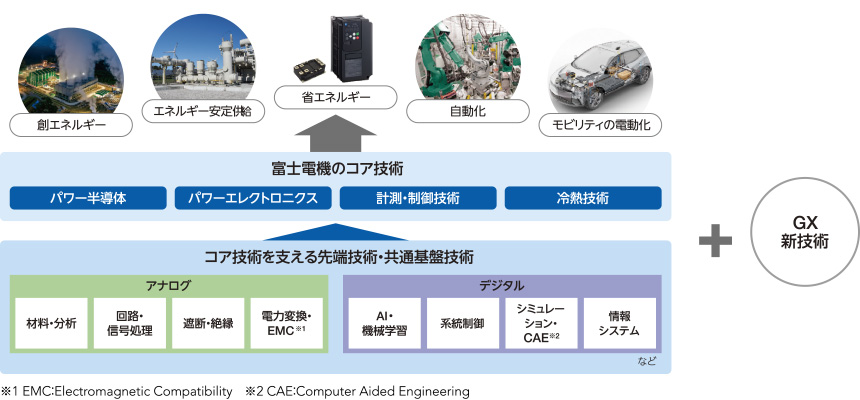 図：コア技術を支える先端技術・共通基盤技術→富士電機のコア技術+GX新技術→創エネルギー、エネルギー安定供、省エネルギー、自動化、モビリティの電動化　※1 EMC：Electromagnetic Compatibility　※2 CAE：Computer Aided Engineering