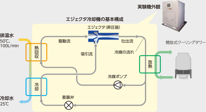 図：実験機外観、エジェクタ冷却機の基本構成、エジェクタ（昇圧器）、冷媒ポンプ、膨脹弁